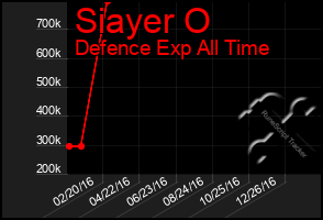 Total Graph of Siayer O