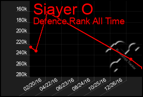 Total Graph of Siayer O