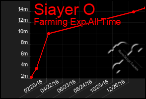 Total Graph of Siayer O