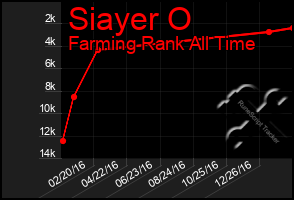 Total Graph of Siayer O