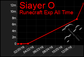 Total Graph of Siayer O