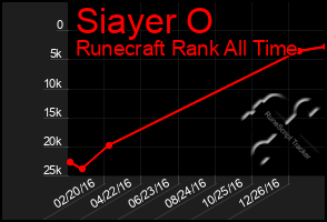 Total Graph of Siayer O