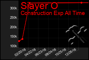 Total Graph of Siayer O