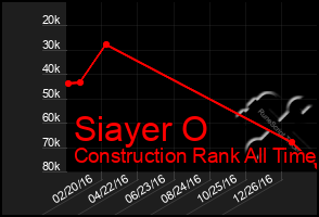 Total Graph of Siayer O