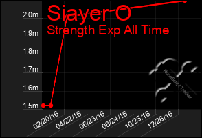 Total Graph of Siayer O