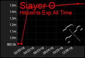 Total Graph of Siayer O