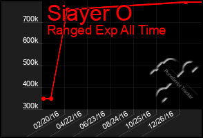 Total Graph of Siayer O