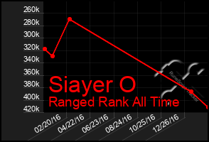 Total Graph of Siayer O