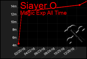 Total Graph of Siayer O