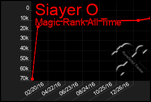 Total Graph of Siayer O
