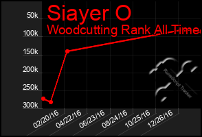 Total Graph of Siayer O