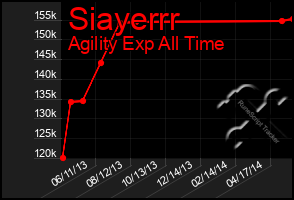 Total Graph of Siayerrr