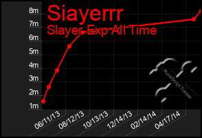 Total Graph of Siayerrr