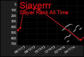 Total Graph of Siayerrr