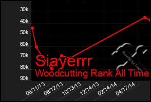 Total Graph of Siayerrr