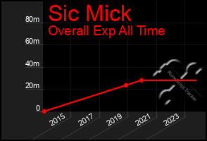 Total Graph of Sic Mick