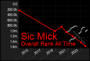 Total Graph of Sic Mick