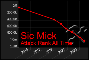 Total Graph of Sic Mick