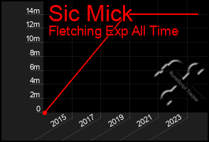 Total Graph of Sic Mick