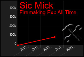 Total Graph of Sic Mick