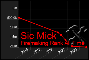 Total Graph of Sic Mick