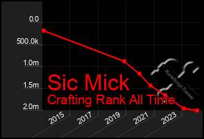 Total Graph of Sic Mick