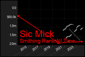 Total Graph of Sic Mick