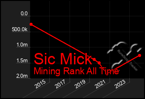 Total Graph of Sic Mick