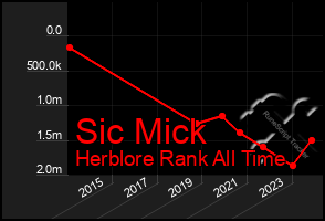 Total Graph of Sic Mick