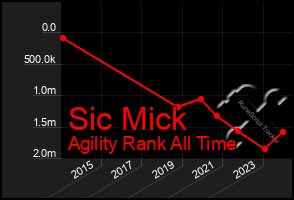 Total Graph of Sic Mick