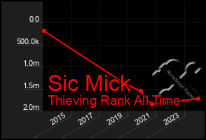 Total Graph of Sic Mick