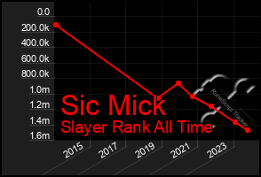 Total Graph of Sic Mick