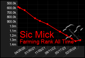 Total Graph of Sic Mick