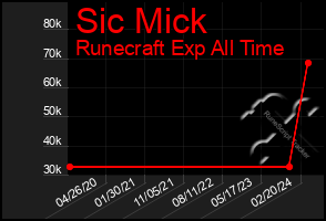 Total Graph of Sic Mick