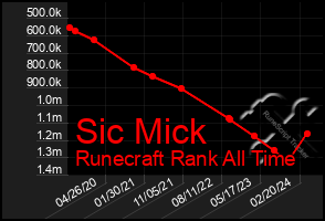 Total Graph of Sic Mick