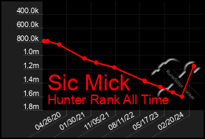 Total Graph of Sic Mick