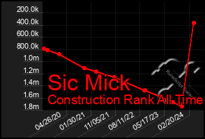 Total Graph of Sic Mick