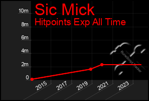 Total Graph of Sic Mick