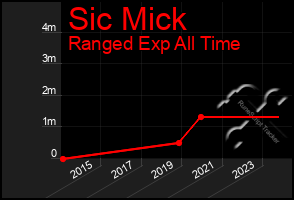 Total Graph of Sic Mick