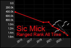 Total Graph of Sic Mick