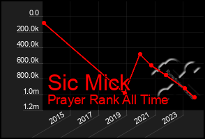 Total Graph of Sic Mick