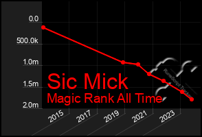 Total Graph of Sic Mick