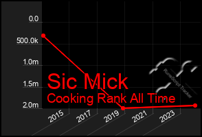 Total Graph of Sic Mick