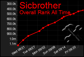 Total Graph of Sicbrother