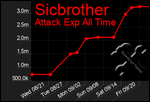 Total Graph of Sicbrother