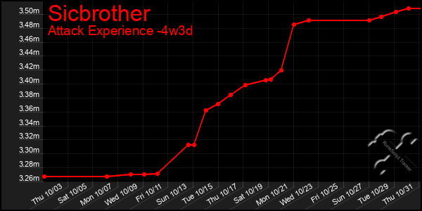 Last 31 Days Graph of Sicbrother