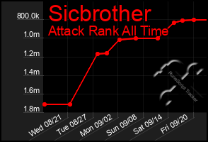 Total Graph of Sicbrother