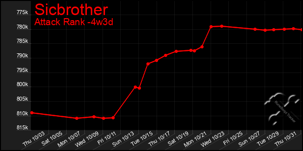 Last 31 Days Graph of Sicbrother