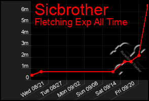 Total Graph of Sicbrother