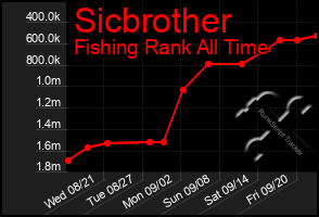 Total Graph of Sicbrother